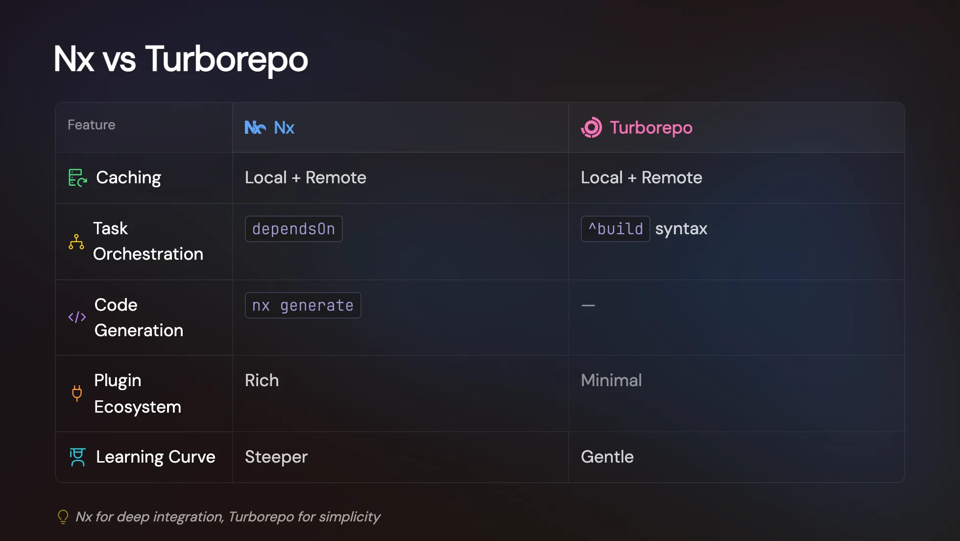 Nx vs Turborepo
