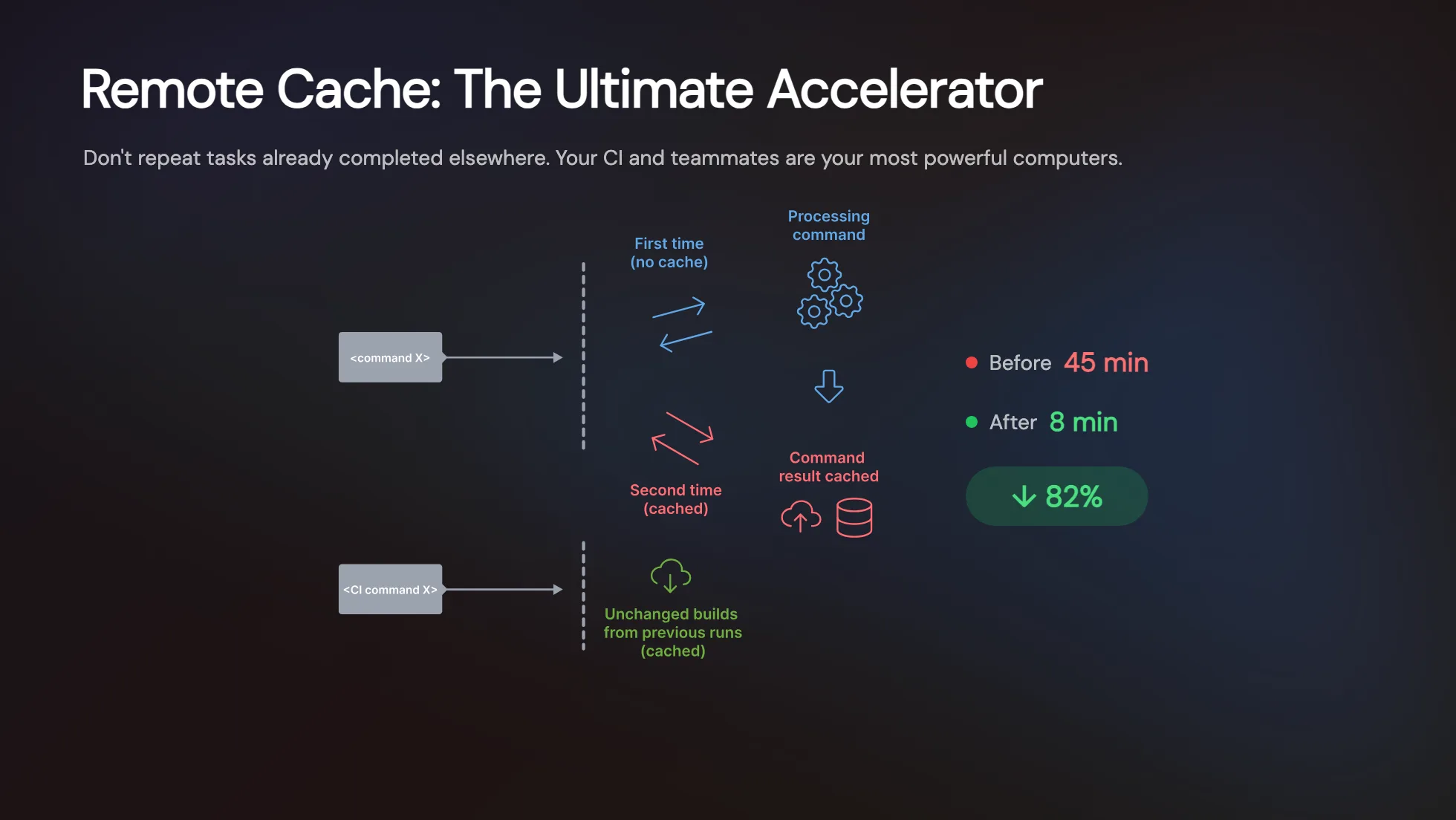 Remote Cache
