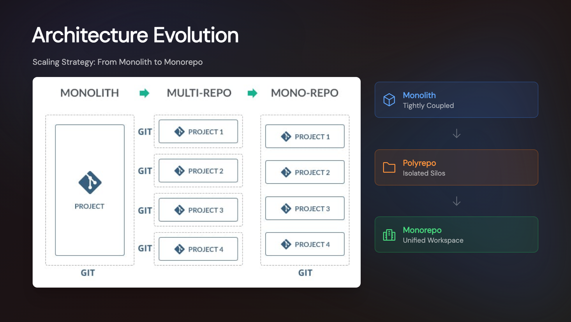 Architecture Evolution