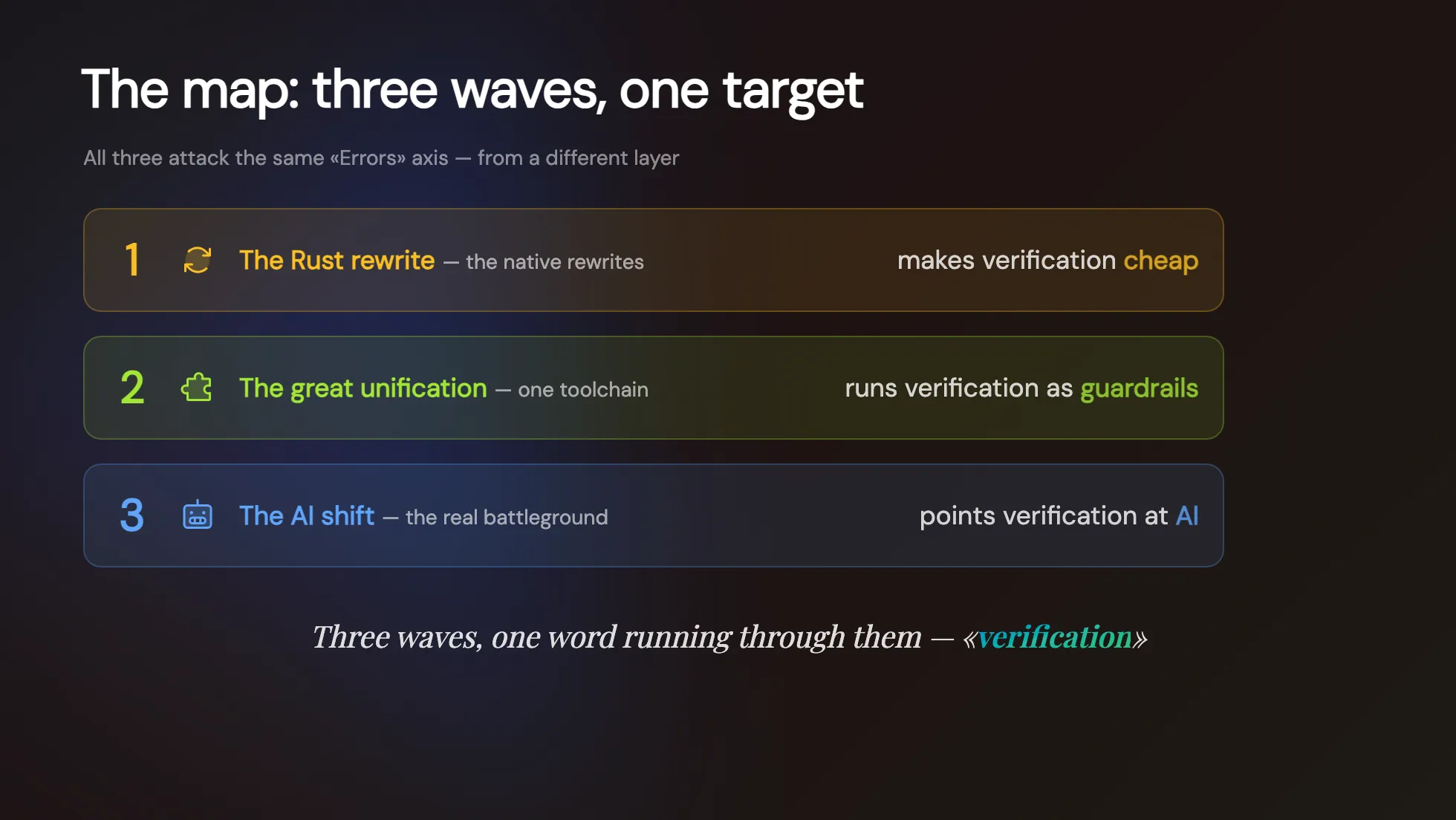 v-taiwan 投影片:The map three waves one target,第一波 Rust 化讓驗證變便宜、第二波統一化當護欄、第三波 AI 化把驗證對準 AI