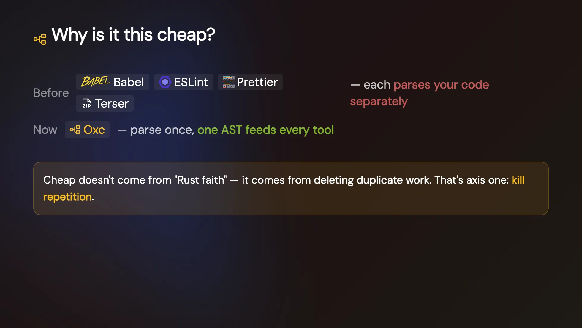 v-taiwan 投影片:Why is it this cheap?,Before 是 Babel·ESLint·Prettier·Terser 各自 parse 一次,Now 是 Oxc parse 一次餵給所有工具,便宜來自刪掉重複工作