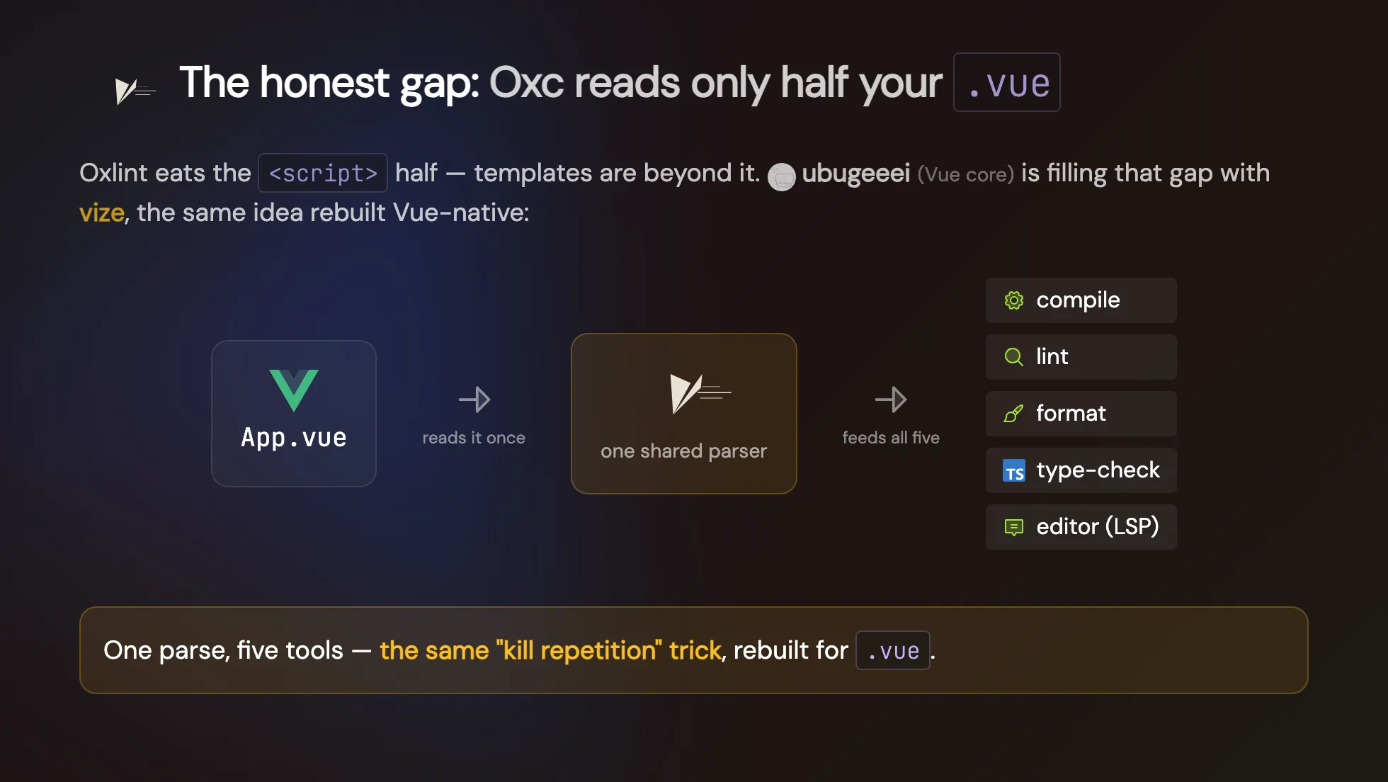 v-taiwan 投影片:The honest gap,Oxc 只讀得懂半個 .vue,ubugeeei 的 vize 用一份共用 parser 同時餵 compile·lint·format·type-check·LSP