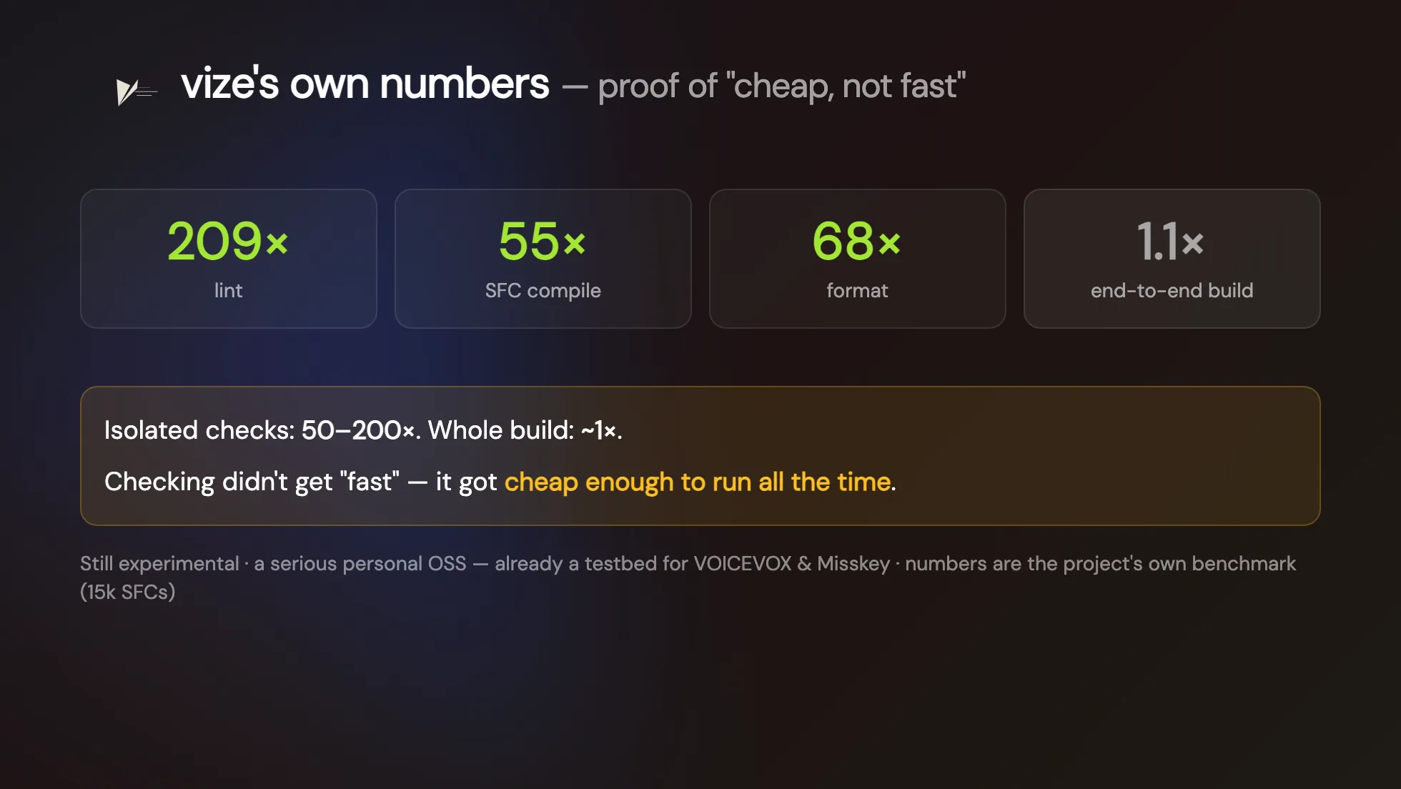 v-taiwan 投影片:vize's own numbers,proof of cheap not fast,lint 209x、SFC compile 55x、format 68x,但 end-to-end build 只有 1.1x,checking didn't get fast,it got cheap enough to run all the time
