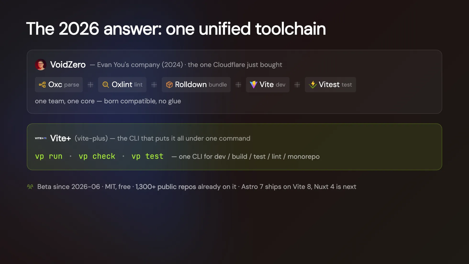 v-taiwan 投影片:The 2026 answer one unified toolchain,VoidZero 的 Oxc·Oxlint·Rolldown·Vite·Vitest 同一隊同一核心,Vite+ 用 vp run·vp check·vp test 一個 CLI 收掉