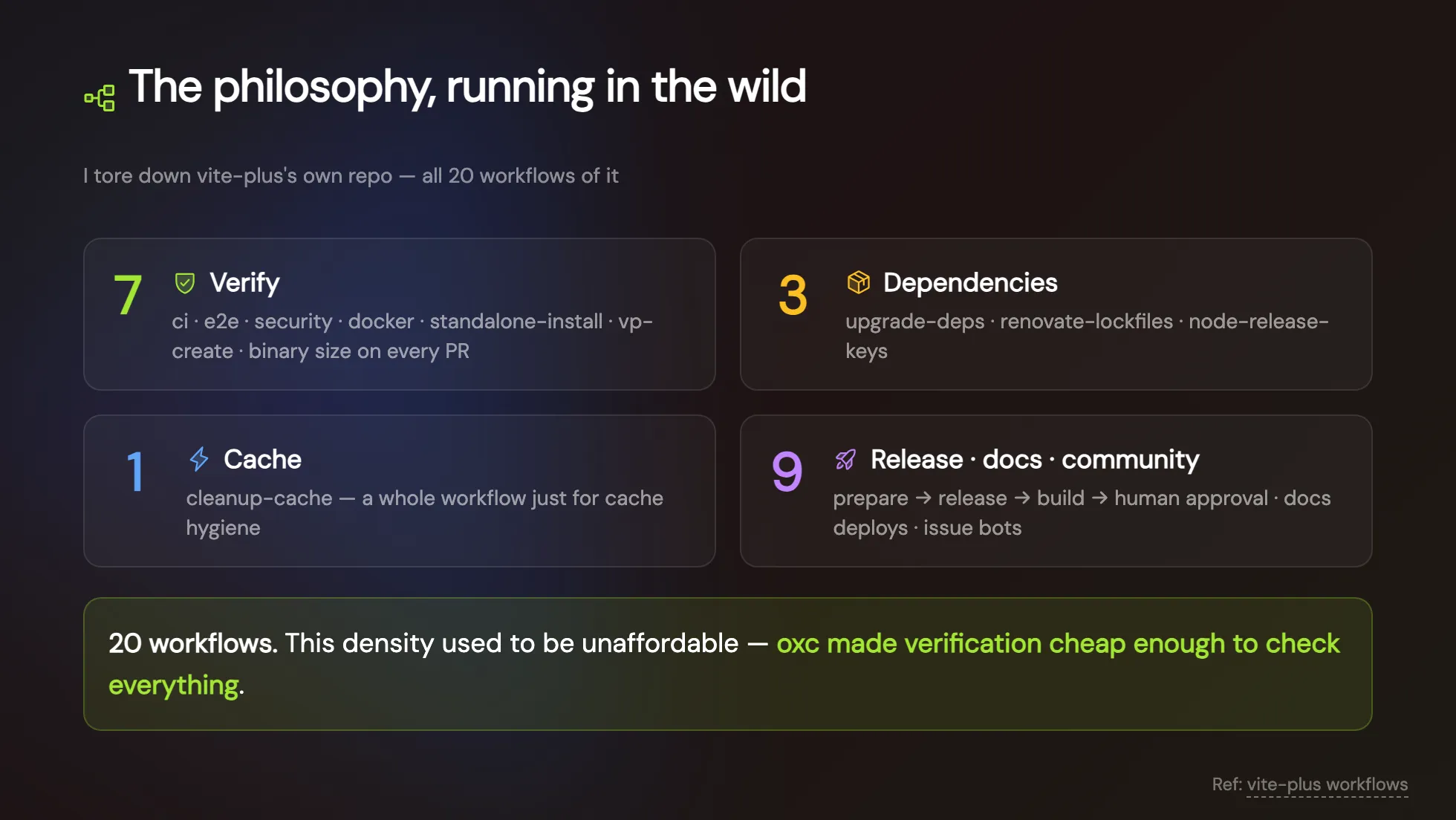 v-taiwan 投影片:The philosophy running in the wild,vite-plus 官方 repo 的 20 支 workflow 分成 7 Verify、3 Dependencies、1 Cache、9 Release,這種密度以前燒不起、是 oxc 讓驗證變便宜才做得到