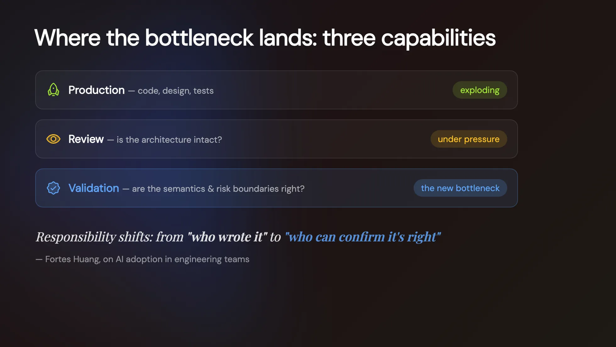 v-taiwan 投影片:Where the bottleneck lands three capabilities,Production 暴衝、Review 壓力上升、Validation 成為新瓶頸,責任重心從誰寫的移到誰能確認它是對的