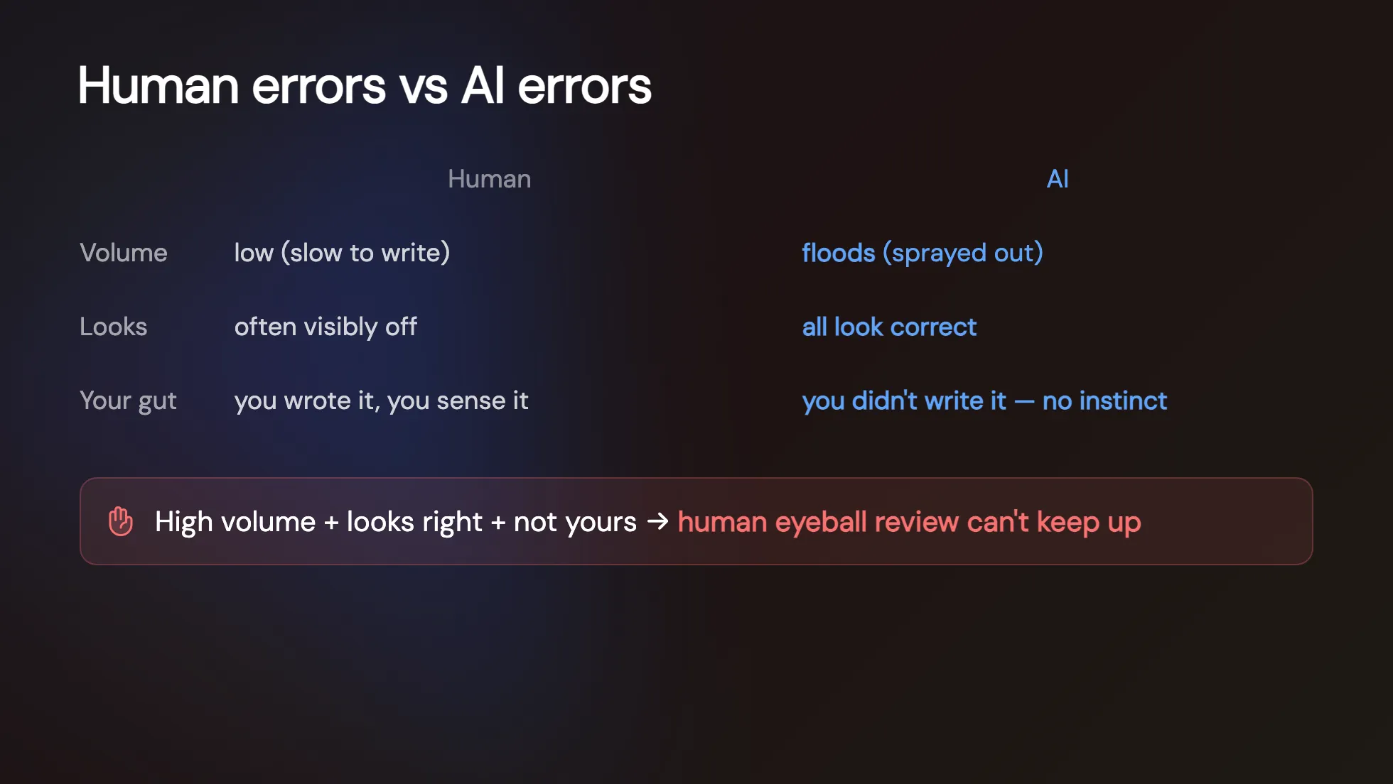 v-taiwan 投影片:Human errors vs AI errors,Volume 從涓涓細流變洪水、Looks 從一看就怪變全都看起來對、Your gut 從有直覺變沒有直覺,結論是人的肉眼 review 跟不上