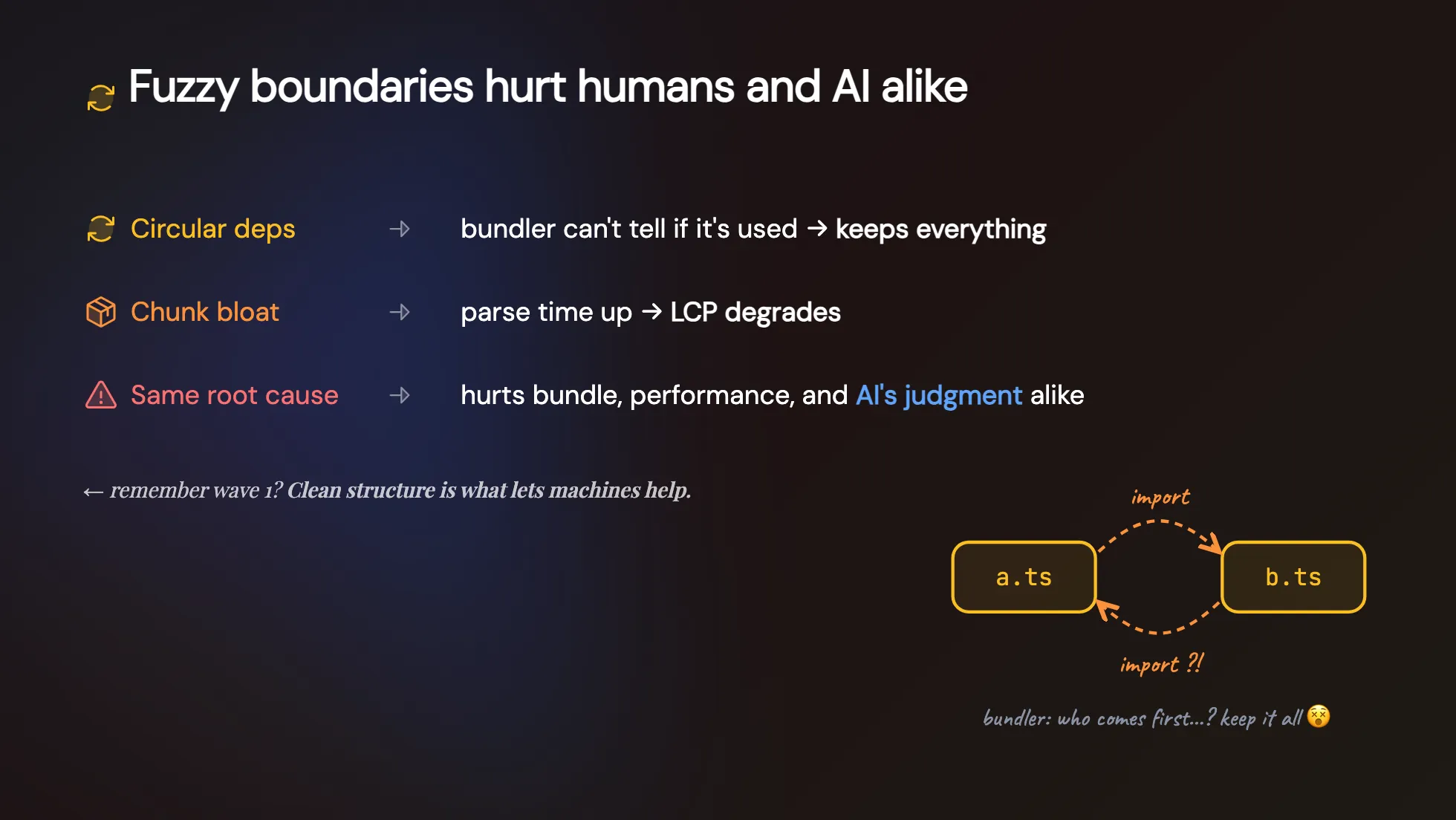 v-taiwan 投影片:Fuzzy boundaries hurt humans and AI alike,a.ts 與 b.ts 互相 import 的循環相依示意,bundler 只好全部保留、chunk 變胖讓 LCP 惡化,同一個根因也傷害 AI 的判斷