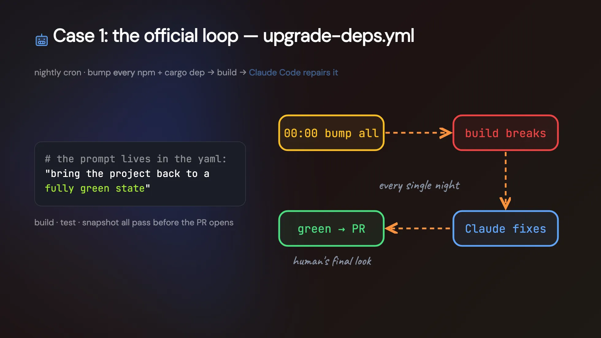 v-taiwan 投影片:Case 1 the official loop upgrade-deps.yml,每晚 cron 升所有 npm 與 cargo 依賴、build 壞掉就讓 Claude Code 修,迴圈圖 00:00 bump all→build breaks→Claude fixes→green→PR 由人看最後一眼