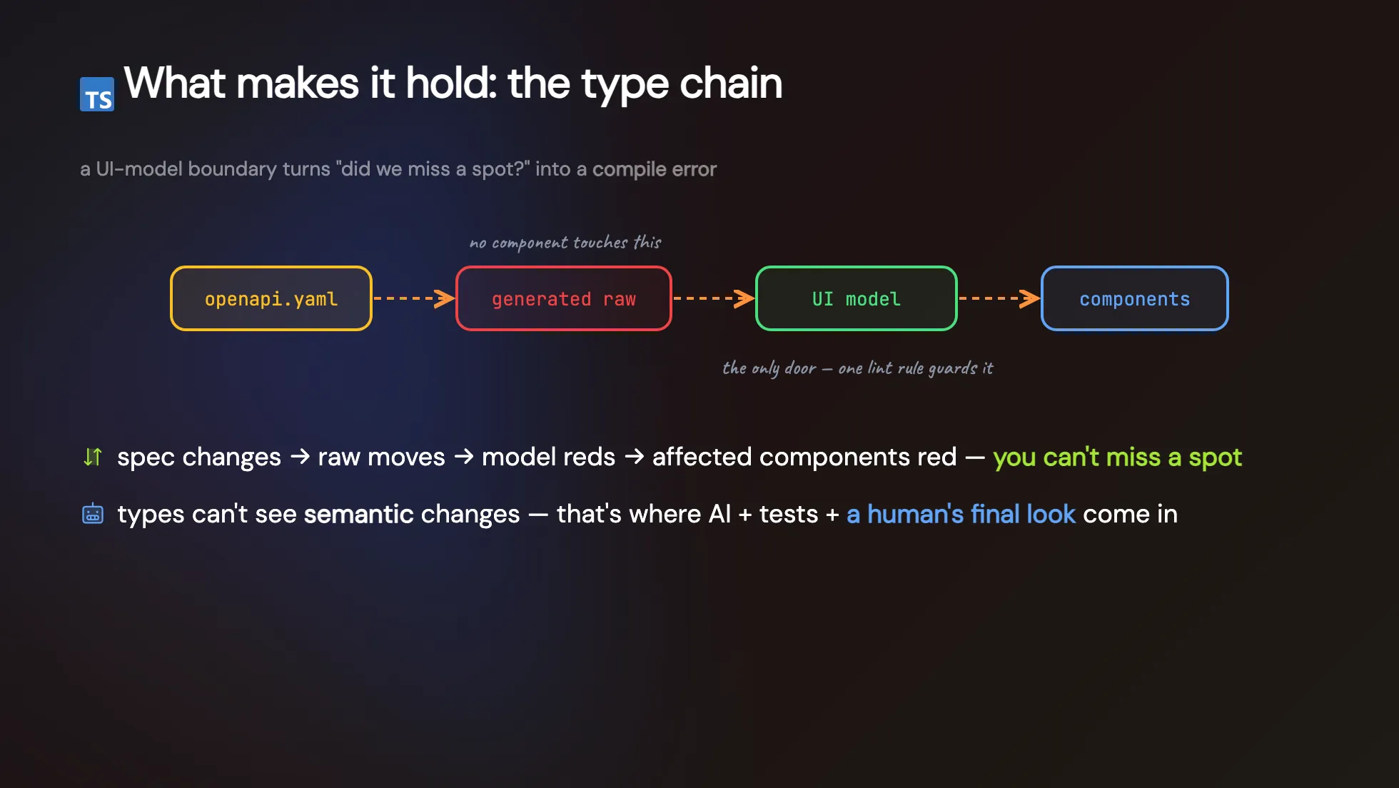 v-taiwan 投影片:What makes it hold the type chain,openapi.yaml→generated raw→UI model→components 的鏈,標註沒有元件碰得到 raw、UI model 是唯一的門且由一條 lint 規則守著