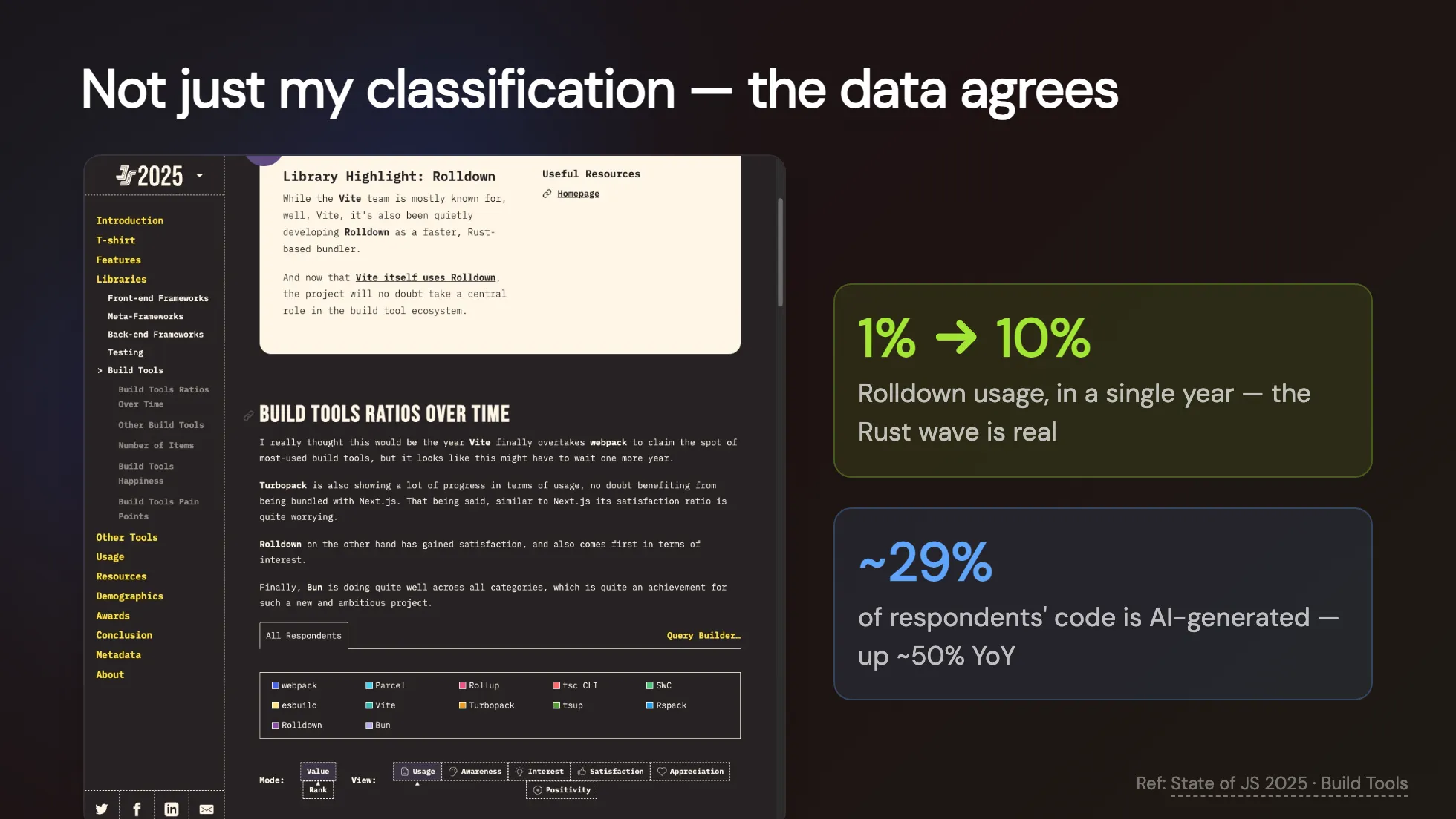 v-taiwan 投影片:Not just my classification — the data agrees,State of JS 2025 截圖,Rolldown 一年從 1% 到 10%、約 29% 的 code 由 AI 生成且年增五成
